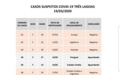 Dos 6 casos suspeitos de Coronavírus, quatro já foram descartados em Três Lagoas 