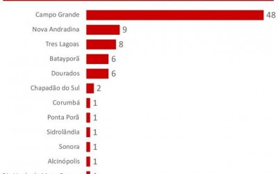 Três Lagoas é o terceiro município de MS com mais casos confirmados da COVID-19