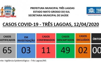 Dois novos casos da COVID-19 são confirmados em Três Lagoas neste domingo 