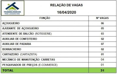 De borracheiro a pesquisador de preços; veja as vagas de trabalho para Três Lagoas 
