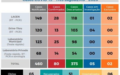 Covid-19: Três Lagoas chega a 80 casos confirmados; 51 pessoas estão recuperadas