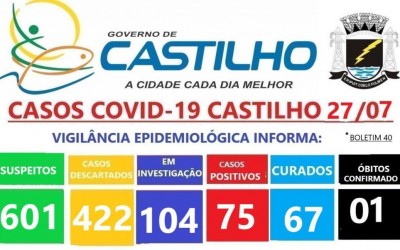Cidade de Castilho tem 75 casos da Covid-19
