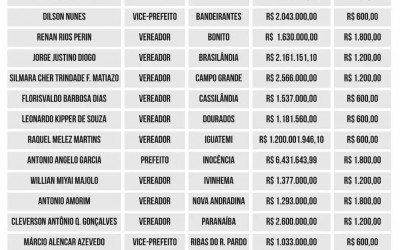 Candidatos de Três Lagoas aparecem na lista das pessoas que recebem auxílio emergencial 