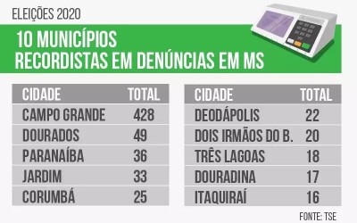 Três Lagoas é o 8º município de MS que recebeu mais denúncias eleitorais 