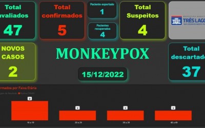 Três Lagoas notifica mais dois casos suspeitos nesta semana