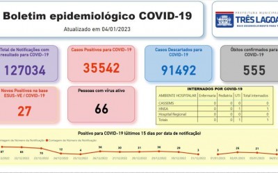 Secretaria de Saúde divulga boletim da Covid-19 desta quarta-feira 