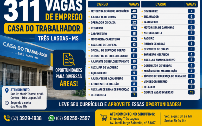 Segunda-feira começa com 311 oportunidade de trabalho em Três Lagoas; veja onde estão as maiores oportunidades