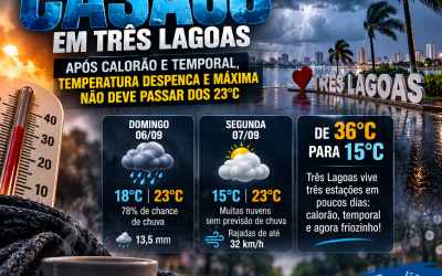 Três Lagoas despenca de 36°C para mínima de 15°C no feriadão; veja como fica o tempo