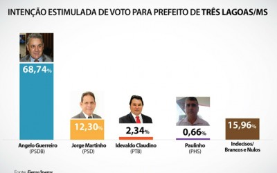 Guerreiro lidera disputa à Prefeitura de Três Lagoas com Martinho em 2º, aponta pesquisa Fiems/Ipems