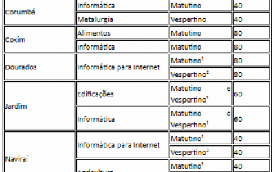 IFMS encerra inscrições para 1,6 mil vagas em cursos técnicos integrados 2º feira