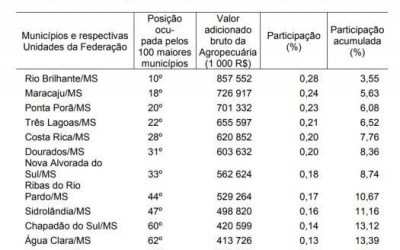 Campo Grande e Três Lagoas estão entre as 100 com maior PIB do Brasil