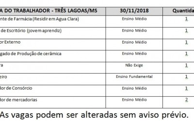 Casa do trabalhador oferece nove vagas de emprego