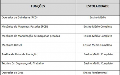 CIAT divulga vagas de trabalho para esta quinta-feira 