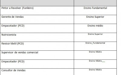 CIAT divulga vagas de trabalho para esta segunda-feira 
