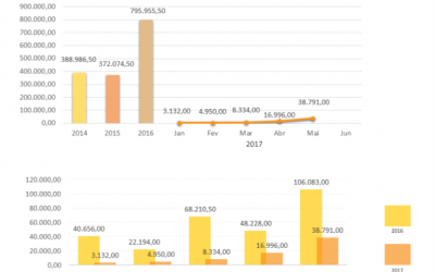 Decreto do Prefeito reduz valor de diárias de servidores em 30% e estabelece limite de uso mensal