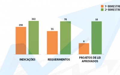 Produtividade da Câmara de Três Lagoas continua crescente
