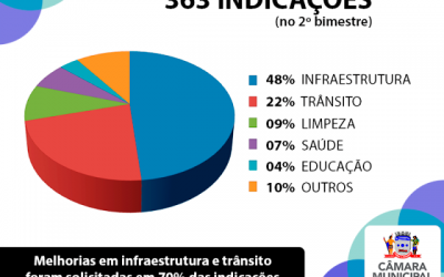 Produtividade da Câmara de Três Lagoas continua crescente