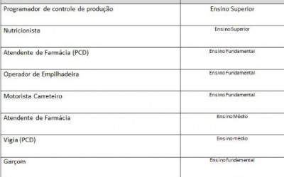 Casa do Trabalhador divulga painel de vagas para esta terça-feira (13)