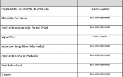 Casa do Trabalhador divulga painel de vagas para esta terça-feira