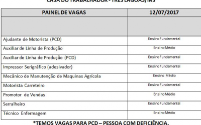 Casa do Trabalhador divulga painel de vagas para esta quarta-feira