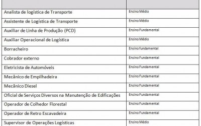 Casa do Trabalhador tem vagas para eletricista de automóveis e operador de colhedor florestal 