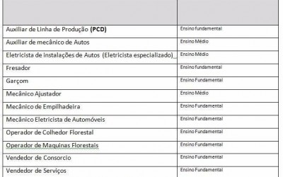 Casa do Trabalhador tem vagas para Eletricista de Automóveis e Auxiliar de Linha de Produção