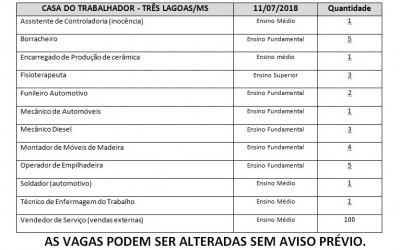 Estão disponíveis 127 vagas de emprego nesta quarta-feira em Três Lagoas