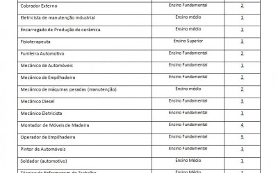 Casa do trabalhador oferece 134 vagas de emprego nesta terça-feira