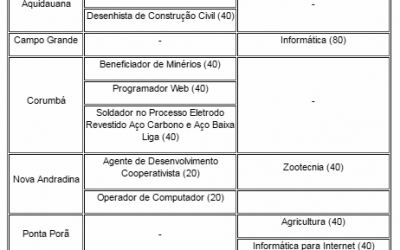 Últimos dias para inscrição em cursos técnicos e de qualificação do IFMS