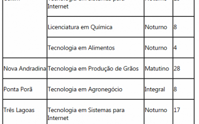 IFMS abre 32 vagas de cursos remanescentes de nível superior