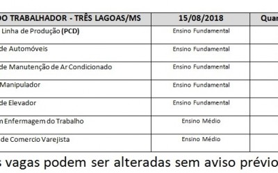 Estão disponíveis oito vagas de emprego nesta quarta-feira em Três Lagoas