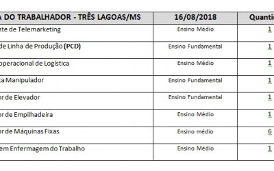 Casa do trabalhador oferece 13 vagas de emprego nesta quinta-feira
