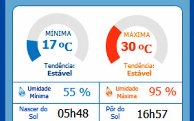 Inmet indica chuva para esta sexta-feira em Três Lagoas 