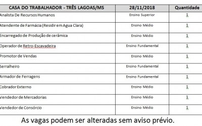 Estão disponíveis 10 vagas de emprego hoje em Três Lagoas