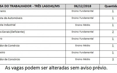 Estão disponíveis 11 vagas de emprego hoje em Três Lagoas