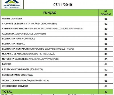 Agente de viagem a motorista carreteiro; vejas as vagas de trabalho para esta quinta-feira em Três Lagoas 