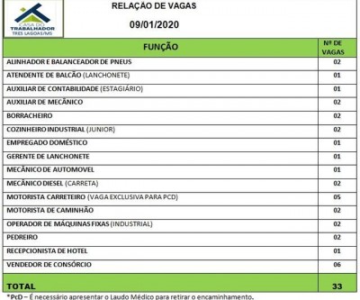 Motorista carreteiro a recepcionista; veja as 33 vagas de emprego para Três Lagoas 