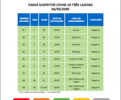 Covid-19: Após medidas de prevenção, Três Lagoas segue sem casos positivos