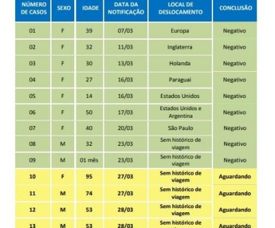 Dos 13 casos suspeitos do Covid-19, quatro deles ainda aguardam resultados