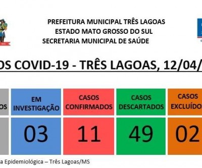 Dois novos casos da COVID-19 são confirmados em Três Lagoas neste domingo 