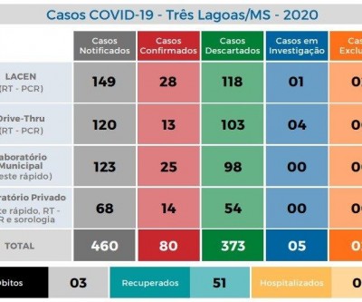 Covid-19: Três Lagoas chega a 80 casos confirmados; 51 pessoas estão recuperadas