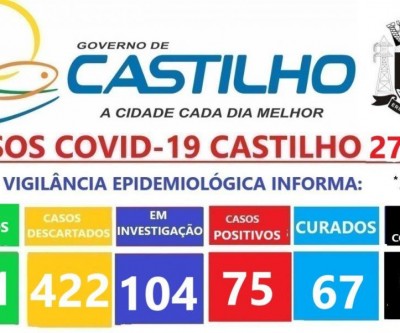 Cidade de Castilho tem 75 casos da Covid-19
