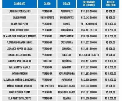 Candidatos de Três Lagoas aparecem na lista das pessoas que recebem auxílio emergencial 