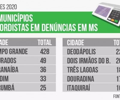 Três Lagoas é o 8º município de MS que recebeu mais denúncias eleitorais 