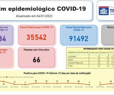 Secretaria de Saúde divulga boletim da Covid-19 desta quarta-feira 