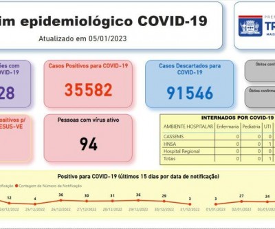 Saúde divulga boletim da Covid-19; uma pessoa continua internada na UTI do Auxiliadora 