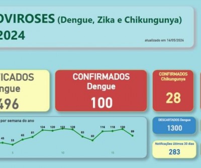 Três Lagoas registrou 283 notificações para dengue