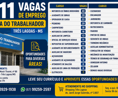 Segunda-feira começa com 311 oportunidade de trabalho em Três Lagoas; veja onde estão as maiores oportunidades