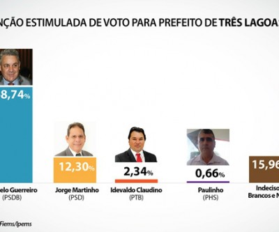 Guerreiro lidera disputa à Prefeitura de Três Lagoas com Martinho em 2º, aponta pesquisa Fiems/Ipems