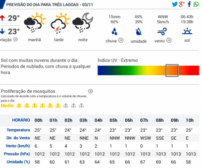 Veja a previsão do tempo para esta 5º feira 